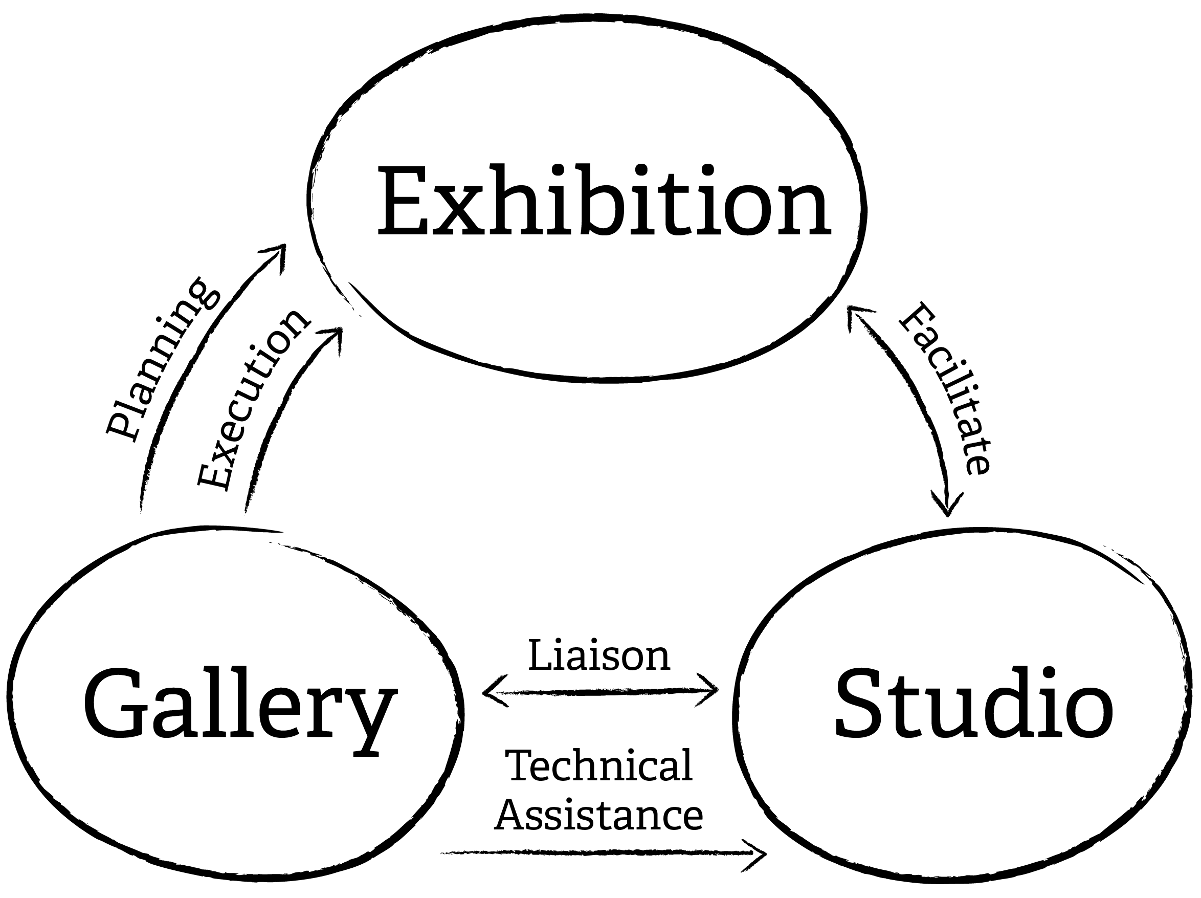 Diagram of the relationship between Exhibition Installation, Media and Technology Consulting, and Studio–Gallery Liaison